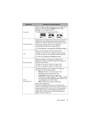 Page 4747 Menu functions
Contrast
Adjusts the degree of difference between dark and light areas in 
the picture. After adjusting the Brightness value, adjust 
Contrast to set the peak white level.
The higher the value, the greater the contrast.
Color Enhancer
Adjusts the color saturation level - the amount of each color in a 
video picture. Lower settings produce less saturated colors; 
setting to the minimum value makes the image black and white.
If the setting is too high, colors on the image will be...