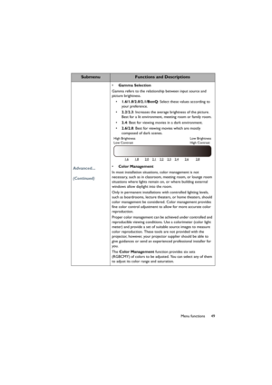 Page 4949 Menu functions
Advanced...
(Continued)
• Gamma Selection
Gamma refers to the relationship between input source and 
picture brightness.
• 1.6/1.8/2.0/2.1/BenQ: Select these values according to 
your preference.
• 2.2/2.3: Increases the average brightness of the picture. 
Best for a lit environment, meeting room or family room.
• 2.4: Best for viewing movies in a dark environment.
• 2.6/2.8: Best for viewing movies which are mostly 
composed of dark scenes.
• Color Management
In most installation...