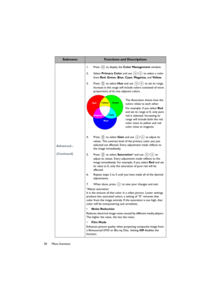 Page 5050 Menu functions
Advanced...
(Continued)
1. Press   to display the Color Management window.
2. Select Primary Color and use  /  to select a color 
from Red, Green, Blue, Cyan, Magenta, and Yellow.
3. Press  to select Hue and use  /  to set its range. 
Increase in the range will include colors consisted of more 
proportions of its two adjacent colors.
The illustration shows how the 
colors relate to each other. 
For example, if you select Red 
and set its range at 0, only pure 
red is selected....