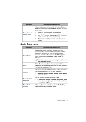 Page 5151 Menu functions
Audio Setup menu
Reset Current 
Picture Mode
All of the adjustments you’ve made for the selected Picture 
Mode (including preset modes and User) return to the factory 
preset values.
1. Press  . The confirmation message displays.
2. Use  /  to select Reset and press  . The picture 
mode returns to the factory preset settings.
3. Repeat steps 1 to 2 if you want to reset other picture 
modes.
SubmenuFunctions and Descriptions
Sound Mode
Sound Mode utilizes MaxxAudio sound enhancement...