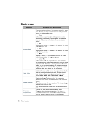 Page 5252 Menu functions
Display menu
SubmenuFunctions and Descriptions
Aspect Ratio
The native display resolution of this projector is in a 16:9 aspect 
ratio. However, you may use this function to display projected 
picture in a different aspect ratio.
• Auto
Scales a picture proportionally to fit the projector’s native 
resolution in its horizontal or vertical width. This makes the 
most use of the screen and maintains the aspect ratio of a 
picture.
• 4:3
Scales a picture so that it is displayed in the...