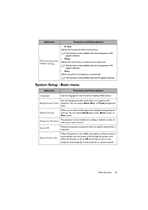 Page 5353 Menu functions
System Setup : Basic menu
PC & Component 
YPbPr Tuning
• H. Size
Adjusts the horizontal width of the picture.
This function is only available when the Component or PC 
signal is selected.
• Phase
Adjusts the clock phase to reduce picture distortion.
This function is only available when the Component or PC 
signal is selected.
• Auto
Adjusts the phase and frequency automatically.
This function is only available when the PC signal is selected.
SubmenuFunctions and Descriptions...