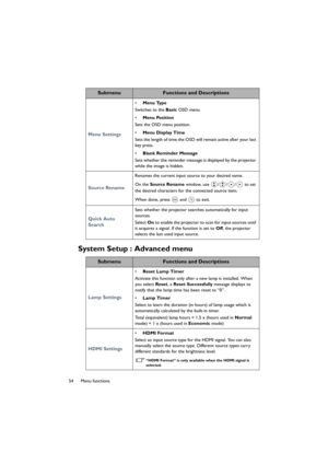 Page 5454 Menu functions
System Setup : Advanced menu
Menu Settings
• Menu Type
Switches to the Basic OSD menu.
• Menu Position
Sets the OSD menu position.
• Menu Display Time
Sets the length of time the OSD will remain active after your last 
key press.
• Blank Reminder Message
Sets whether the reminder message is displayed by the projector 
while the image is hidden.
Source Rename
Renames the current input source to your desired name.
On the Source Rename window, use  /// to set 
the desired characters for...