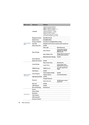 Page 5858 Menu functions
System Setup : 
BasicLanguage
Background Color Black/Blue/Purple
Splash Screen BenQ/Black/Blue
Projector Position Front/Front Ceiling/Rear/Rear Ceiling
Auto Off Disable/5 min/10 min/15 min/20 min/25 min/30 min
Direct Power On On/Off
Menu SettingsMenu Type Basic/Advanced
Menu PositionCenter/Top-Left/Top-
Right/Bottom-Right/
Bottom-Left
Menu Display TimeAlways On/5 sec/10 sec/15 
sec/20 sec/25 sec/30 sec
Blank Reminder Message On/Off
Source Rename
Quick Auto Search On/Off
System Setup :...