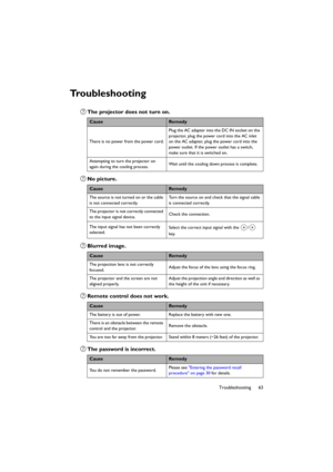 Page 6363 Troubleshooting
Troubleshooting
The projector does not turn on.
No picture.
Blurred image.
Remote control does not work.
The password is incorrect.
CauseRemedy
There is no power from the power cord.Plug the AC adapter into the DC IN socket on the 
projector, plug the power cord into the AC inlet 
on the AC adapter, plug the power cord into the 
power outlet. If the power outlet has a switch, 
make sure that it is switched on.
Attempting to turn the projector on 
again during the cooling process.Wait...