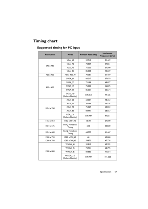 Page 6767 Specifications
Timing chart
Supported timing for PC input
ResolutionModeRefresh Rate (Hz)Horizontal 
Frequency (kHz)
640 x 480VGA_60 59.940 31.469
VGA_72 72.809 37.861
VGA_75 75.000 37.500
VGA_85 85.008 43.269
720 x 400 720 x 400_70 70.087 31.469
800 x 600SVGA_60 60.317 37.879
SVGA_72 72.188 48.077
SVGA_75 75.000 46.875
SVGA_85 85.061 53.674
SVGA_120
(Reduce Blanking)119.854 77.425
1024 x 768XGA_60 60.004 48.363
XGA_70 70.069 56.476
XGA_75 75.029 60.023
XGA_85 84.997 68.667
XGA_120
(Reduce...