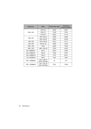 Page 6868 Specifications
1280 x 1024SXGA_60 60.020 63.981
SXGA_75 75.025 79.976
SXGA_85 85.024 91.146
1280 x 9601280 x 960_60 60.000 60.000
1280 x 960_85 85.002 85.938
1360 x 768 1360 x 768_60 60.015 47.712
1440 x 900 WXGA+_60 59.887 55.935
1600 x 1200 UXGA 60.000 75.000 
1680 x 1050 1680 x 1050_60 59.954 65.290
640 x 480@67Hz MAC13 66.667 35.000
832 x 624@75Hz MAC16 74.546 49.722
1024 x 768@75Hz MAC19 74.93 60.241
1152 x 870@75Hz MAC21 75.06 68.68
1920 x 1080@60Hz1920 x 1080_60
(Reduce Blanking)60 67.5
1920 x...