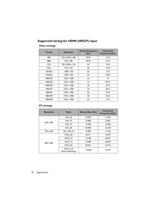 Page 7070 Specifications
Supported timing for HDMI (HDCP) input
Video timings:
PC timings:
TimingResolutionVertical Frequency 
(Hz)Horizontal 
Frequency (kHz)
480i 720 (1440) x 480 59.94 15.73
480p 720 x 480 59.94 31.47
576i 720 (1440) x 576 50 15.63
576p 720 x 576 50 31.25
720/50p 1280 x 720 50 37.5
720/60p 1280 x 720 60 45.00
1080/24P 1920 x 1080 24 27
1080/25P 1920 x 1080 25 28.13
1080/30P 1920 x 1080 30 33.75
1080/50i 1920 x 1080 50 28.13
1080/60i 1920 x 1080 60 33.75
1080/50P 1920 x 1080 50 56.25
1080/60P...