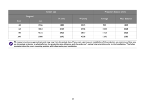 Page 25  25
140 3556 1885 3015 905 1809
160 4064 2154 3446 1034 2068
180 4572 2423 3877 1163 2326
200 5080 2692 4308 1292 2585
All measurements are approximate and may vary from the actual sizes. If you want a permanent installation of the projector, we recommend that you 
use the actual projector to physically test the projection size, distance, and the projectors optical characteristics prior to the installation. This helps 
you determine the exact mounting position which best suits your installation.
Screen...