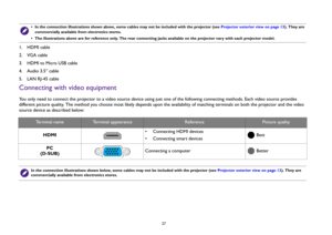 Page 27  27
1.  HDMI cable
2.  VGA cable
3.  HDMI to Micro USB cable
4.  Audio 3.5” cable
5.  LAN RJ-45 cableConnecting with video equipmentYou only need to connect the projector to a video source device using just one of the following connecting methods. Each video source provides 
different picture quality. The method you choose most likely depends upon the availability of matching terminals on both the projector and the video 
source device as described below:
•  In the connection illustrations shown above,...