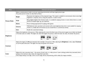 Page 5454
Menu
Submenus and descriptions
Picture ModeSelects a preset picture mode to suit your operating environment and input signal picture type.
The preset picture modes are described as below:
BrightMaximizes the brightness of the projected image. This mode is suitable for environments where extra-high 
brightness is required, such as using the projector in well lit rooms.
VividBeing slightly brighter than Cinema mode, it is suitable for playing movies in rooms where there is a small 
amount of ambient...