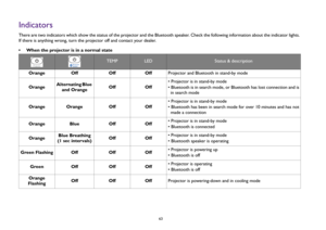 Page 63  63
IndicatorsThere are two indicators which show the status of the projector and the Bluetooth speaker. Check the following information about the indicator lights. 
If there is anything wrong, turn the projector off and contact your dealer.
• When the projector is in a normal state
TEMP
LED
Status & description
Orange Off Off OffProjector and Bluetooth in stand-by mode
Orange Alternating Blue 
and OrangeOff Off• Projector is in stand-by mode
• Bluetooth is in search mode, or Bluetooth has lost...