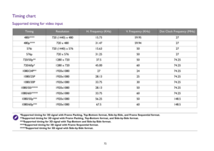 Page 7272
Timing chartSupported timing for video input
Timing
Resolution
H. Frequency (KHz)
V. Frequency (KHz)
Dot Clock Frequency (MHz)
480i**** 720 (1440) x 480 15.73 59.95 27
480p**** 720 x 480 31.47 59.94 27
576i 720 (1440) x 576 15.63 50 27
576p 720 x 576 31.25 50 27
720/50p** 1280 x 720 37.5 50 74.25
720/60p* 1280 x 720 45.00 60 74.25
1080/24P** 1920x1080 27 24 74.25
1080/25P 1920x1080 28.13 25 74.25
1080/30P 1920x1080 33.75 30 74.25
1080/50i***** 1920x1080 28.13 50 74.25
1080/60i***** 1920x1080 33.75 60...