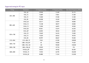 Page 73  73
Supported timing for PC input
Timing
Resolution
H. Frequency (KHz)
V. Frequency (KHz)
Dot Clock Frequency (MHz)
640 x 480VGA_60 59.940 31.469 25.175
VGA_72 72.809 37.861 31.500
VGA_75 75.000 37.500 31.500
VGA_85 85.008 43.269 36.000
800 x 600SVGA_60 60.317 37.879 40.000
SVGA_72 72.188 48.077 50.000
SVGA_75 75.000 46.875 49.500
SVGA_85 85.061 53.674 56.250
1024 x 768XGA_60* 60.004 48.363 65.000
XGA_70 70.069 56.476 75.000
XGA_75 75.029 60.023 78.750
XGA_85 84.997 68.667 94.500
1152 x 864 1152 x...