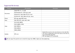 Page 75  75
Supported file formats
File type
File extension
Description
DocumentsAdobe PDF 1.0 - 1.4 (.pdf)
MS PowerPoint 97 - 2010 (.ppt, .pptx)
MS Excel 95 - 2010, Office XP (.xls, .xlsx)
MS Word 95 - 2010, Office XP (.doc, .docx)
Photos JPG (.jpg, .jpeg), BMP (.bmp)
Music MP3, MP2, MP1, OGG, AAC, WAV
VideoAV I  ( X V I D,  M J P E G )
DVIX (MJPEG, XVID)
DAT  ( M P E G 1 )
MPG (MPEG1)
MPEG (MPEG1
Subtitles SRT (.srt)• Subtitle files must be in the same directory as the video files.
• The name of subtitle...