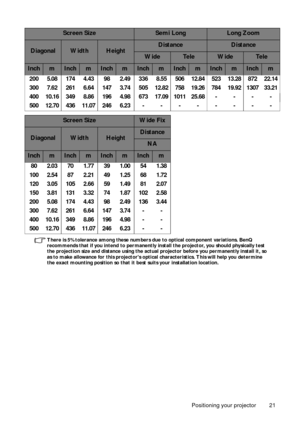 Page 21Positioning your projector 21
There is 5% tolerance among these numbers due to optical component variations. BenQ 
recommends that if you intend to permanently inst all the projector, you should physically test 
the projection size and distance using the actual projector before you permanently install it, so 
as to make allowance for this projectors optical  characteristics. This will help you determine 
the exact mounting position so that it  best suits your installation location.
200 5.08 174 4.43 98...