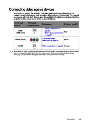 Page 29Connection 29
Connecting video source devices
You need only connect the projector to a video source device using just one of the 
connecting methods, however each provides a different level of video quality. The method 
you choose will most likely depend upon the availability of matching terminals on both the 
projector and the video source device as described below: 
If the selected video image is not displayed after  the projector is turned on and the correct video 
source has been selected, check that...