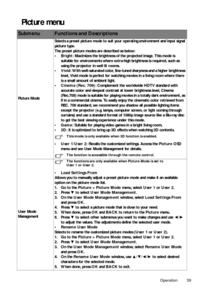 Page 39Operation 39
Picture menu 
SubmenuFunctions and Descriptions
Picture ModeSelects a preset picture mode to suit yo
ur operating environment and input signal 
picture type.
The preset picture modes are described as below:
• Bright:  Maximizes the brightness of the projected image. This mode is 
suitable for environments where extra-hi gh brightness is required, such as 
using the projector in well lit rooms.
• Vivid:  With well-saturated color, fine-tuned sharpness and a higher brightness 
level, Vivid...
