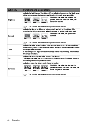 Page 40Operation
40
Brightness Adjusts the brightness of the picture. Wh
en adjusting this control, the black areas 
of the picture appear just as black an d details in the dark areas are visible.
The higher the value, the brighter the 
picture, while the lower the value, the 
darker the picture.
The function is accessible through the remote control.
Contrast Adjusts the degree of difference between dark and light in the picture. After 
adjusting the 
Brightness value, adjust  Contrast to set the peak white...