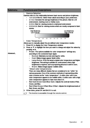 Page 41Operation 41
Advanced...
• Gamma Selection
Gamma refers to the relationship between input source and picture brightness.
•1.6/1.8/2.0/BenQ:  Select these values according to your preference.
• 2.1/2.2:  Increases the average brightness of the picture. Best for a lit 
environment, meeting room or family room.
• 2.3/2.4:  Best for viewing movies in a darkened environment.
• 2.5/2.6/2.8:  Best for viewing movies which  are mostly composed of dark 
scenes. 
• Color Temperature
Allows you to manually adjust...