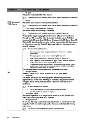 Page 46Operation
46
PC & Component 
YPbPr Tuning •H. Size
Adjusts the horizontal width of the picture.
This function is only available when the PC signal (analog RGB) is selected.
•Phase
Adjusts the clock phase to reduce picture distortion.
This function is only available when the PC signal (analog RGB) is selected.
• Auto (Only for RGBHD PC Timing)
Adjusts the phase, and frequency automatically.
This function is only available 
when the PC signal is selected.
3D This projector supports playing three-...