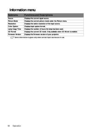 Page 50Operation
50
Information menu 
Some information is given only when certain input sources are in use.
SubmenuFunctions and Descriptions
Source Displays the current signal source.
Picture Mode Displays the current pi cture mode under the Picture menu.
Resolution Displays the native resolution of the input source.
Color System Displays input system format.
Lamp Usage Time Displays the number of hours the lamp has been used.
3D Format Displays the current 3D mode. Only available when  3D Mode is enabled....