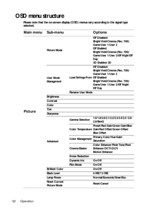 Page 52Operation
52
OSD menu structure
Please note that the on-screen display (OSD) menus vary according to the signal type 
selected. 
Main menu Sub-menu Options
Picture
Picture Mode ISF Disabled:
Bright/Vivid/Cinema (Rec. 709)/
Game/User 1/User 2
ISF Enabled:
Bright/Vivid/Cinema (Rec. 709)/
Game/User 1/User 2/ISF Night/ISF 
Day
3D Enabled: 3D
User Mode 
Management Load Settings From ISF Disabled:
Bright/Vivid/Cinema (Rec. 709)/
Game/User 1/User 2
ISF Enabled:
Bright/Vivid/Cinema (Rec. 709)/
Game/User 1/User...