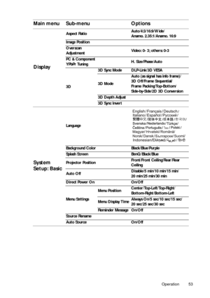 Page 53Operation 53
Display
Aspect RatioAuto/4:3/16:9/Wide/
Anamo. 2.35:1/Anamo. 16:9
Image Position
Overscan 
Adjustment Video: 0- 3; others: 0-3
PC & Component 
YPbPr Tuning H. Size/Phase/Auto
3D 3D Sync Mode DLP-Link/3D VESA
3D Mode
Auto (as signal has info frame)/
3D Off/Frame Sequential/
Frame Packing/Top-Bottom/
Side-by-Side/2D 3D Conversion
3D Depth Adjust
3D Sync Invert
System 
Setup: Basic
Language
Background Color Black/Blue/Purple
Splash Screen BenQ/Black/Blue
Projector Position Front/Front...