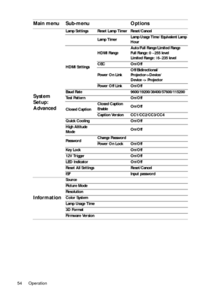 Page 54Operation
54
System 
Setup: 
Advanced
Lamp Settings Reset Lamp Timer Reset/Cancel
Lamp Timer Lamp Usage Time/ Equivalent Lamp 
Hour
HDMI Settings HDMI Range Auto/Full Range/Limited Ran
ge 
Full Range: 0 ~255 level  
Limited Range: 16~235 level
CEC On/Off
Power On Link Off/Bidirectional/
Projector->Device/
Device -> Projector
Power Off Link On/Off
Baud Rate 9600/19200/38400/57600/115200
Test Pattern On/Off
Closed Caption Closed Caption 
Enable
On/Off
Caption Version CC1/CC2/CC3/CC4
Quick Cooling On/Off...