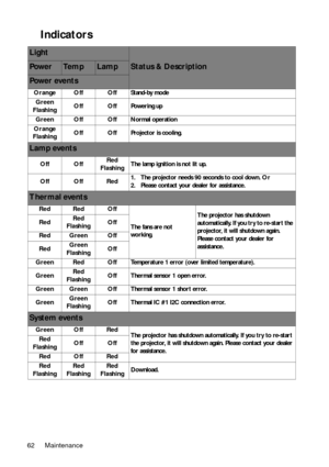 Page 62Maintenance
62
Indicators 
Light
Status & DescriptionPow e rTe m pLamp
Pow e r  ev e n t s
Orange Off Off Stand-by mode
Green
Flashing Off Off
Powering up
Green Off Off Normal operation
Orange
Flashing Off Off
Projector is cooling.
Lamp events
Off Off Red
Flashing The lamp ignition is not lit up.
Off Off Red 1. The projector needs 90 seconds to cool down. 
Or
2. Please contact your dealer for assistance.
Thermal events
Red Red Off
The fans are not 
working.The projector has shutdown 
automatically. If...