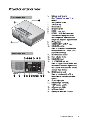 Page 9Projector features 9
Projector exterior view
1. External control panel (See Projector on page 11  for 
details.)
2. Vent (cool air intake)
3. Anti-dust cap
4. Power button
5. 3D SYNC OUT
6. HDMI-1 input jack
7. HDMI 2 / MHL dual mode port  Also can be charging connected 
MHL compatible smart device as 
long as the projector is powered on.
8. PC input jack
9. COMPONENT Y/Pb/Pr input
10. USB TYPE-A 1.5A  Used for charging the receiver box 
of the Wireless FHD Kit (WDP01) 
(optional accessory)
11. Rear IR...