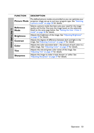 Page 53Operation 53 FUNCTION DESCRIPTION
Picture ModePre-defined picture modes are provided so you can optimize your 
projector image set-up to suit your program type. See Selecting 
a picture mode on page 36 for details.
Reference 
ModeSelects a picture mode that best suits your need for the image 
quality and further fine-tune the image based on the selections 
listed on the same page below. See Setting the User 1/User 2 
mode on page 36 for details.
BrightnessAdjusts the brightness of the image. See...