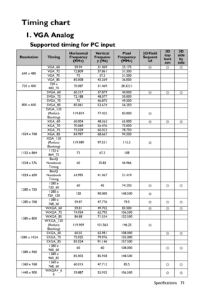 Page 71Specifications 71
Timing chart
1. VGA Analog
Supported timing for PC input
ResolutionTimingHorizontal 
Frequency 
(KHz)Ve r t i c a l  
Frequenc
y (Hz)Pixel 
Frequency 
(MHz)3D Field 
Sequent
ial3D 
top 
bott
om3D 
side 
by 
side
640 x 480VGA_60 59.94 31.469 25.175
◎◎◎
VGA_72 72.809 37.861 31.500
VGA_75 75 37.5 31.500
VGA_85 85.008 43.269 36.000
720 x 400720 x 
400_7070.087 31.469 28.3221
800 x 600SVGA_60 60.317 37.879 40.000
◎◎◎
SVGA_72 72.188 48.077 50.000
SVGA_75 75 46.875 49.500
SVGA_85 85.061 53.674...