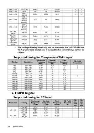 Page 72Specifications
72
• The timings showing above may not be supported due to EDID file and 
VGA graphic card limitations. It is possible that some timings cannot be 
chosen.
Supported timing for Component-YPbPr input
2. HDMI Digital
Supported timing for PC input
1400 x 1050 SXGA+_60 59.978 65.317 121.750
◎◎
1600 x 1200 UXGA 60 75 162.000
◎◎
1680 x 10501680 x 
1050_6059.954 65.29 146.25
◎◎
1920 x 10801920 x 
1080_60
(Reduce 
Blanking)67.5 60 148.5
1920 x 12001920 x 
1200_60
(Reduce 
Blanking)59.95 74.038...