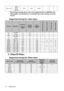 Page 74Specifications
74
The timings showing above may not be supported due to EDID file and 
VGA graphic card limitations. It is possible that some timings cannot be 
chosen.
Supported timing for video input
3. Video/S-Video
Supported timing for Video input
1920 x 12001920 x 
1200_60 
(Reduce 
Blanking)59.95 74.038 154.000
TimingResolution
Horizonta
l 
Frequency 
(KHz)Ve r t i c a l  
Frequenc
y (Hz)Pixel 
Frequency 
(MHz)
3D Field Sequential3D Frame Packing 3D Top-Bottom3D Side by Side
480i720 (1440) 
x...