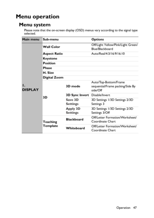 Page 47Operation 47
Menu operation
Menu system
Please note that the on-screen display (OSD) menus vary according to the signal type 
selected.
Main menu Sub-menu Options
1. 
DISPLAY
Wall ColorOff/Light Yellow/Pink/Light Green/
Blue/Blackboard
Aspect RatioAuto/Real/4:3/16:9/16:10
Keystone
Position
Phase
H. Size
Digital Zoom
3D3D modeAuto/Top-Bottom/Frame 
sequential/Frame packing/Side By 
side/Off
3D Sync InvertDisable/Invert
Save 3D 
Settings3D Settings 1/3D Settings 2/3D 
Settings 3
Apply 3D 
Settings3D...