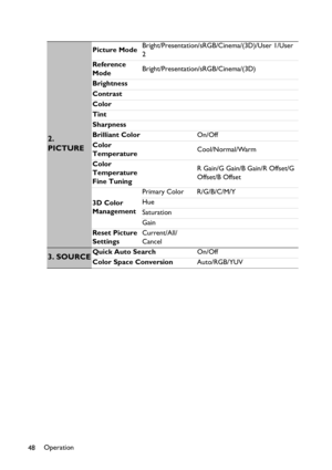 Page 48Operation
48
2. 
PICTURE
Picture ModeBright/Presentation/sRGB/Cinema/(3D)/User 1/User 
2
Reference 
ModeBright/Presentation/sRGB/Cinema/(3D)
Brightness
Contrast
Color
Tint
Sharpness
Brilliant ColorOn/Off
Color 
Temperature Cool/Normal/Warm
Color 
Temperature 
Fine TuningR Gain/G Gain/B Gain/R Offset/G 
Offset/B Offset
3D Color 
ManagementPrimary Color R/G/B/C/M/Y
Hue
Saturation
Gain
Reset Picture 
SettingsCurrent/All/
Cancel
3. SOURCEQuick Auto SearchOn/Off
Color Space ConversionAuto/RGB/YUV 