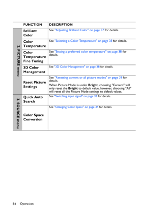 Page 54Operation
54FUNCTION DESCRIPTION
Brilliant 
ColorSee Adjusting Brilliant Color on page 37 for details.
Color 
TemperatureSee Selecting a Color Temperature on page 38 for details.
Color 
Temperature 
Fine TuningSee Setting a preferred color temperature on page 38 for 
details.
3D Color 
ManagementSee 3D Color Management on page 38 for details.
Reset Picture 
Settings
See Resetting current or all picture modes on page 39 for 
details.
When Picture Mode is under Bright, choosing Current will 
only reset the...