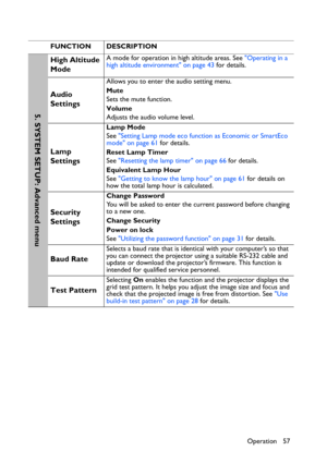 Page 57Operation 57 FUNCTION DESCRIPTION
High Altitude 
ModeA mode for operation in high altitude areas. See Operating in a 
high altitude environment on page 43 for details.
Audio 
Settings
Allows you to enter the audio setting menu.
Mute
Sets the mute function.
Volume
Adjusts the audio volume level.
Lamp 
Settings
Lamp Mode
See Setting Lamp mode eco function as Economic or SmartEco 
mode on page 61 for details.
Reset Lamp Timer
See Resetting the lamp timer on page 66 for details.
Equivalent Lamp Hour
See...