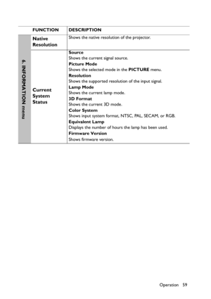 Page 59Operation 59 FUNCTION DESCRIPTION
Native 
ResolutionShows the native resolution of the projector.
Current 
System 
Status
Source
Shows the current signal source.
Picture Mode
Shows the selected mode in the PICTURE menu.
Resolution
Shows the supported resolution of the input signal.
Lamp Mode
Shows the current lamp mode.
3D Format
Shows the current 3D mode.
Color System
Shows input system format, NTSC, PAL, SECAM, or RGB.
Equivalent Lamp
Displays the number of hours the lamp has been used.
Firmware...