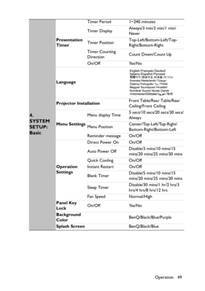 Page 49Operation 49
4. 
SYSTEM 
SETUP: 
Basic
Presentation 
TimerTimer Period 1~240 minutes
Timer DisplayAlways/3 min/2 min/1 min/
Never
Timer PositionTop-Left/Bottom-Left/Top-
Right/Bottom-Right
Timer Counting 
DirectionCount Down/Count Up
On/Off Yes/No
Language
Projector InstallationFront Table/Rear Table/Rear 
Ceiling/Front Ceiling
Menu SettingsMenu display Time5 secs/10 secs/20 secs/30 secs/
Always
Menu PositionCenter/Top-Left/Top-Right/
Bottom-Right/Bottom-Left
Reminder message On/Off
Operation...