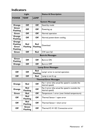 Page 67Maintenance 67
Indicators
LightStatus & Description
POWERTEMPLAMP
System Message
Orange Off OffStand-by mode
Green 
FlashingOff OffPowering up
Green Off OffNormal operation
Orange 
FlashingOff OffNormal power-down cooling
Orange 
Flashing
Green 
FlashingRed 
FlashingRed 
FlashingDownload
Green Off RedCW start fail
Burn-In Messages
Green 
FlashingOff OffBurn-in ON
Orange Off OffBurn-in OFF
Lamp Error Messages
Off OffRed 
FlashingLamp1 error in normal operation
Off Off RedLamp is not lit up
Thermal Error...