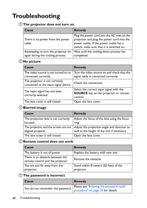 Page 68Troubleshooting
68
Troubleshooting
The projector does not turn on.
No picture
Blurred image
Remote control does not work
The password is incorrect
CauseRemedy
There is no power from the power 
cable.Plug the power cord into the AC inlet on the 
projector, and plug the power cord into the 
power outlet. If the power outlet has a 
switch, make sure that it is switched on.
Attempting to turn the projector on 
again during the cooling process.Wait until the cooling down process has 
completed.
CauseRemedy...