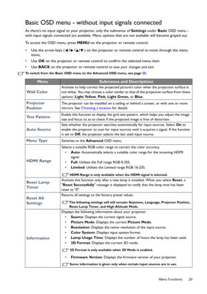 Page 29  29
  Menu Functions
Basic OSD menu - without input signals connected
As there’s no input signal to your projector, only the submenus of  Settings under Basic OSD menu - 
with input signals connected are availa ble. Menu options that are not available will become grayed out. 
To access the OSD menu, press  MENU on the projector or remote control.
•  Use the arrow keys ( ///) on the projector or remote control to move through the menu 
items.
• Use  OK on the projector or remote control to confirm the...