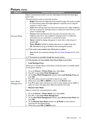 Page 31  31
  Menu Functions
Picture  menu
SubmenuFunctions and Descriptions
Picture Mode
Selects a preset picture mode to suit your operating environment and input signal 
picture type.
The preset picture modes are described as below: •  Bright : Maximizes the brightness of the projected image. This mode is suitable 
for environments where extra-high brightness is required, such as using the 
projector in well lit rooms.
•  Vivid : With well-saturated color, fine-tuned sharpness and a higher brightness 
level,...
