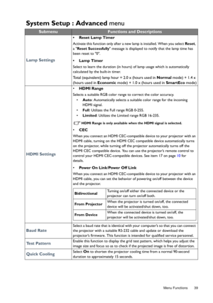 Page 39  39
  Menu Functions
System Setup : Advanced  menu
SubmenuFunctions and Descriptions
Lamp Settings
•  Reset Lamp Timer
Activate this function only after a new lamp is installed. When you select  Reset, 
a  Reset Successfully  message is displayed to notify that the lamp time has 
been reset to 0. 
• Lamp Timer
Select to learn the duration (in hours) of lamp usage which is automatically 
calculated by the built-in timer. 
Total (equivalent) lamp hour = 2.0 x (hours used in  Normal mode) + 1.4 x 
(hours...