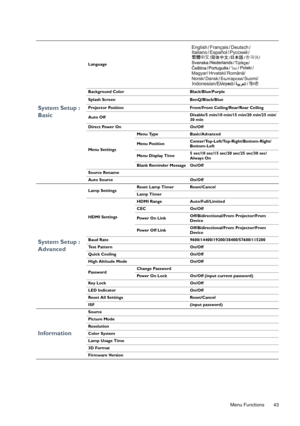 Page 43  43
  Menu Functions
System Setup : 
Basic
Language
Background Color Black/Blue/Purple
Splash Screen Be nQ/Black/Blue
Projector Position Front/Front Ceiling/Rear/Rear Ceiling
Auto Off Disable/5 min/10 min/15 min/20 min/25 min/
30 min
Direct Power On On/Off
Menu Settings Menu Type Basic/Advanced
Menu Position
Center/Top-Left/Top-R
ight/Bottom-Right/
Bottom-Left
Menu Display Time 5 sec/10 sec/15 sec/
20 sec/25 sec/30 sec/
Always On
Blank Reminder Message On/Off
Source Rename
Auto Source On/Off
System...