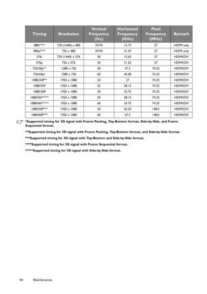 Page 5858 Maintenance  
*Supported timing for 3D signal with Frame Pack
ing, Top-Bottom format, Side-by-Side, and Frame 
Sequential format.
**Supported timing for 3D signal with Frame Pack ing, Top-Bottom format, and Side-by-Side format.
***Supported timing for 3D signal with Top-Bottom and Side-by-Side format.
****Supported timing for 3D signal  with Frame Sequential format.
*****Supported timing for 3D signal with Side-by-Side format.
TimingResolution
Ve r t i c a l  
Frequency  (Hz)Horizontal Frequency...