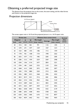 Page 15Positioning your projector 15
Obtaining a preferred projected image size
The distance from the projector lens to the screen, the zoom setting, and the video format 
each factors in the projected image size.
Projection dimensions 
The screen aspect ratio is 16:10 and the projected picture is in a 16:10 aspect ratio
Screen sizeDistance from screen (mm)Ve r t i c a l  
offset 
(mm)
DiagonalH 
(mm)W 
(mm)Min lengthAverageMax length
Inchmm(max. zoom)(min. zoom)
40 1016 538 862 991 1142 1292  0 
50 1270 673...