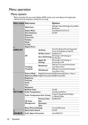 Page 40Operation 40
Menu operation
Menu system
Please note that the on-screen display (OSD) menus vary according to the signal type 
selected and the projector model you are using.
Main menu Sub-menu Options
1. 
DISPLAY
Wall ColorOff/Light Yellow/Pink/Light Green/Blue/
Blackboard
Aspect RatioAuto/Real/4:3/16:9/16:10
Auto KeystoneOn/Off
Keystone
Corner Fit
Position
Phase
H. Size
Digital Zoom
3D3D ModeAuto/Top Bottom/Frame Sequential/
Frame Packing/Side by Side/Off
3D Sync InvertDisable/Invert
Save 3D Settings3D...